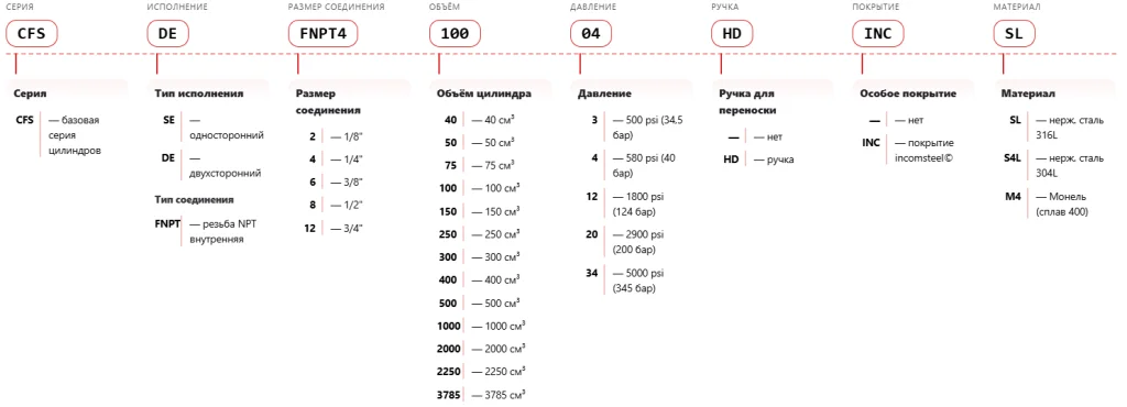 Код заказа — схема